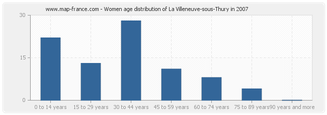 Women age distribution of La Villeneuve-sous-Thury in 2007